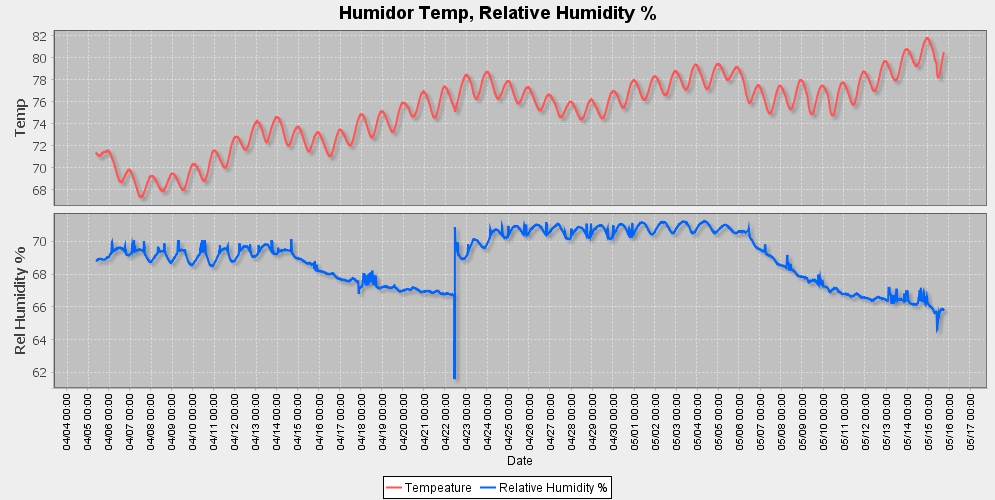Humidor Humidity Status
