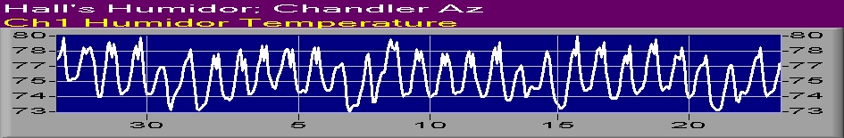 humidor temperature Status