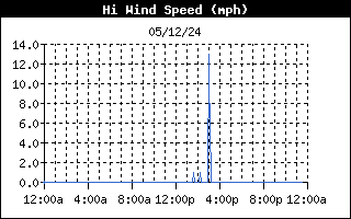 Hi Wind Speed  History
