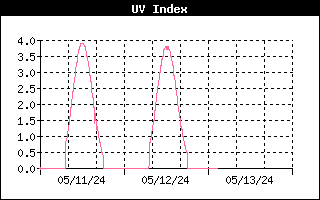 Ultra Violet Index History
