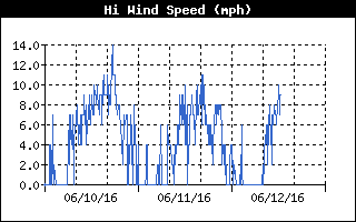Hi Wind Speed  History