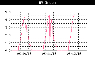 Ultra Violet Index History